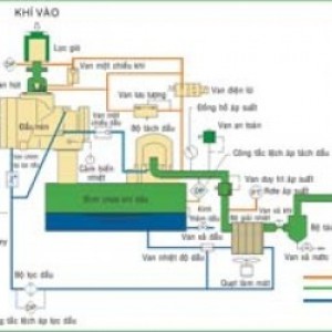 Những lưu ý khi sử dụng máy nén khí